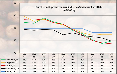 Grafik BLE-Kartoffelmarktbericht KW 26 / 22