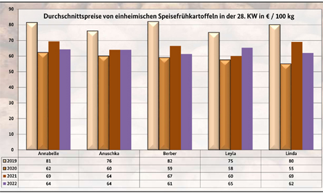 Grafik BLE-Kartoffelmarktbericht KW 28 / 22