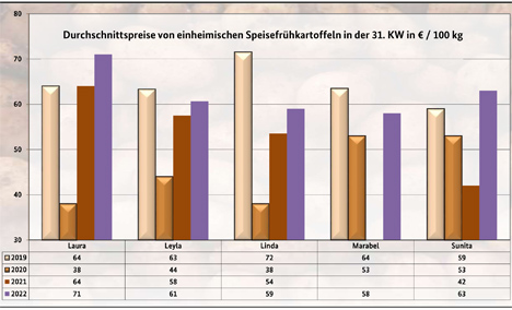 BLE-Kartoffelmarktbericht KW 31: Grafik