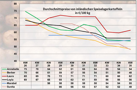 Grafik BLE-Kartoffelmarktbericht KW 35 / 22