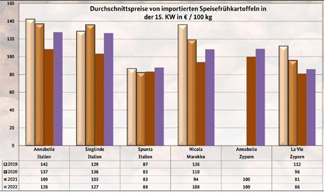 Grafik BLE-Kartoffelmarktbericht KW 15 / 22