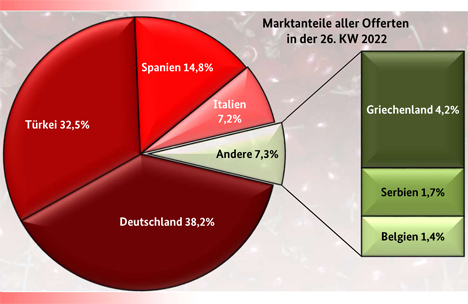 Grafik BLE-Marktbericht KW 26: Einheimische Kirschen