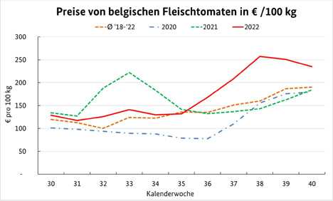 BLE-Kartoffelmarktbericht KW 40 / 22 Grafiik