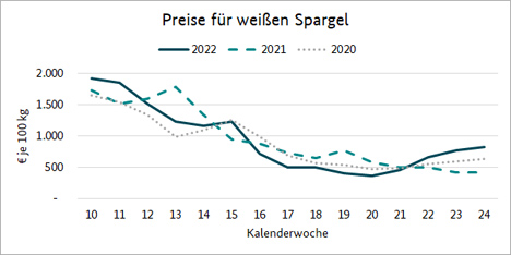 Grafik Spargel KW 24 22 Grafik © BLE