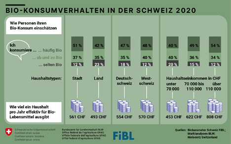 Grafik BLW-Marktbericht Bio März 2022