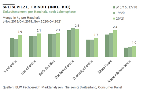 Quelle: BLW Fachbereich Marktanalysen