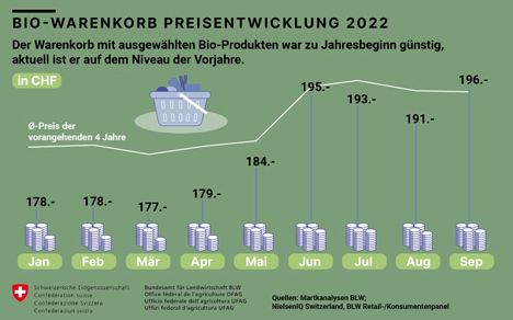Grafik Marktbericht Bio Dezember 2022. Quelle BLW