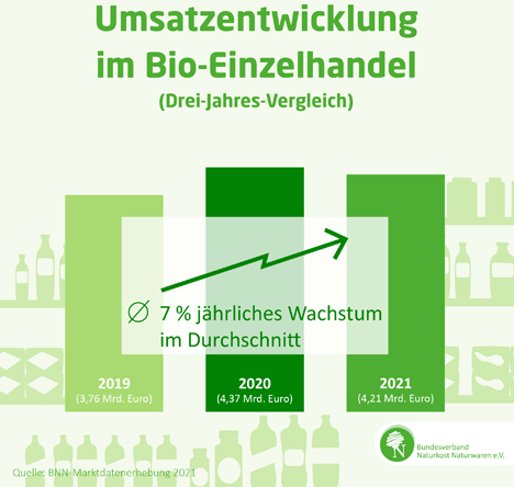 BNN Infografik Bio Fachhandel Umatzentwicklung 2019-2021.Quelle ©  BNN