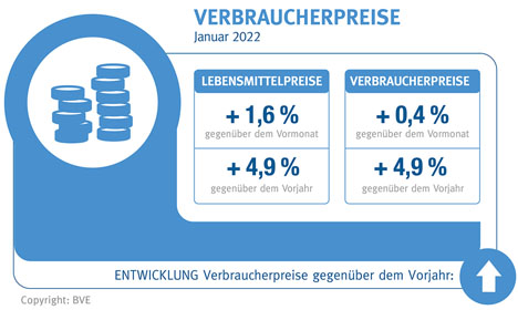 Verbraucherpreise. Quelle: BVE