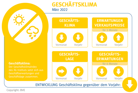 infografik BVE-Konjunkturreport Ernährungsindustrie 04: Geschäftsaussichten