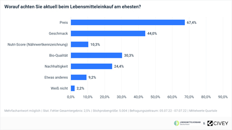 Grafik Civey-Umfrage © Lebensmittelverband Deutschland/BVE