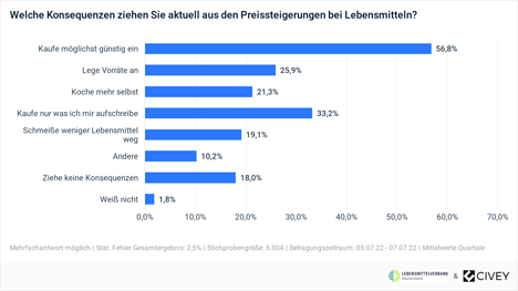 Grafik Civey-Umfrage © Lebensmittelverband Deutschland/BVE
