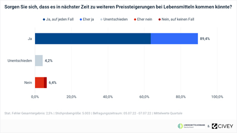 Grafik Civey-Umfrage © Lebensmittelverband Deutschland/BVE