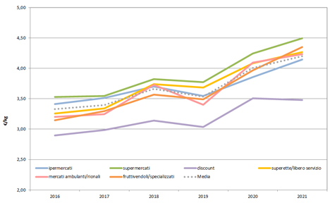 Quelle: CSO Italy mit erhobenen Daten der GfK