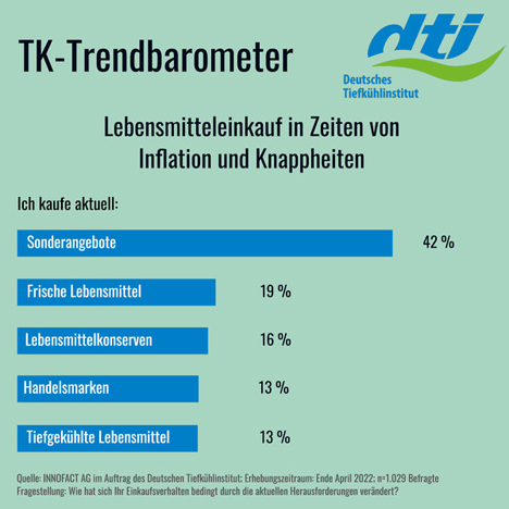 Grafik © Deutsches Tiefkühlinstitut e.V.