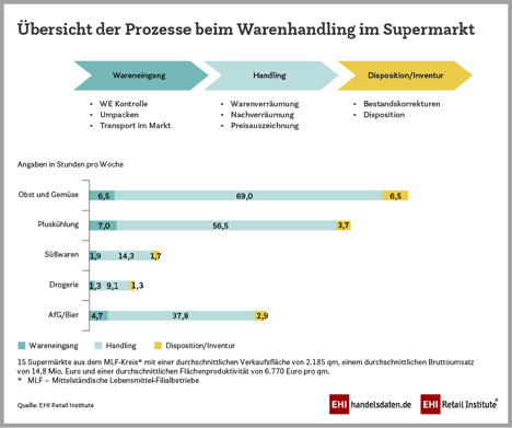 Grafik © EHI-Studie "Personalkosten im Supermarkt"