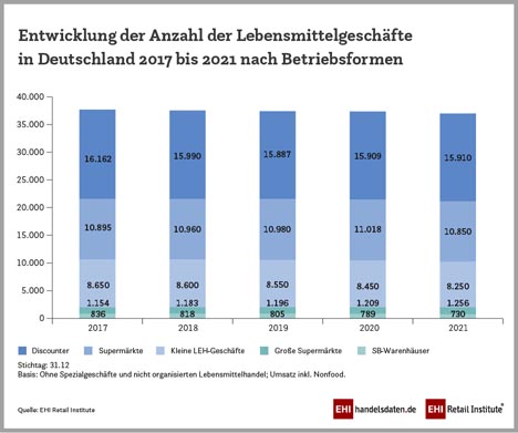 Grafik Quelle: EHI Retail Institute