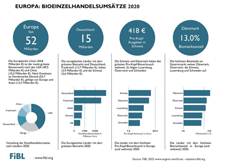 Grafik © FiBL