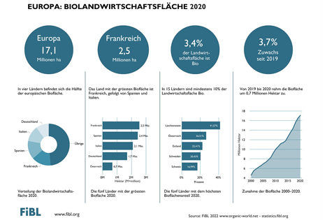 2020 nahm die Biofläche um 0,7 Million Hektar zu. Grafik © FiBL