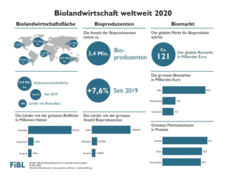 Diese Infografik bietet einen Überblick zu der Biolandwirtschaft weltweit. Grafik © FiBL