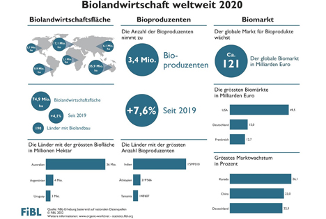 FiBL/IFOAM: Bioeinzelhandelsumsatz 2020 bei knapp 121 Milliarden Euro