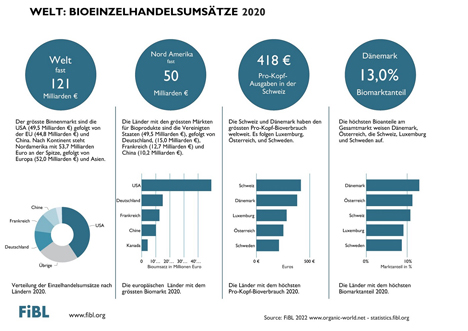 Grafik © FiBL