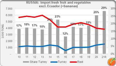 Grafik © Fruit and Vegetable Facts