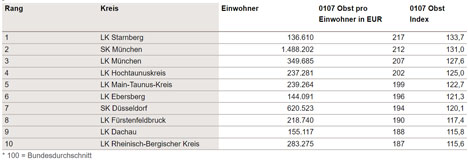 Grafik © GfK