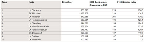 Grafik © GfK