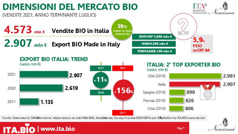 Grafik © FederBio