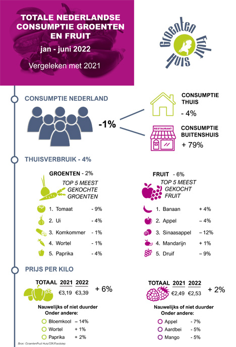 Infografik © GroentenFruit Huis