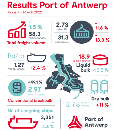Infografik © Hafen Antwerpen
