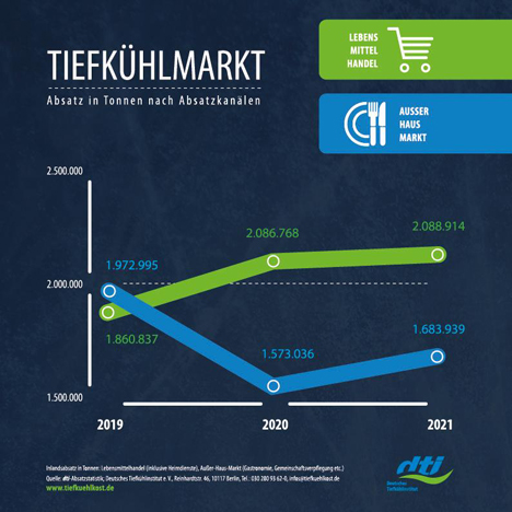 Infografik Absatzstatistik 2021- Tiefkühlmarkt Vergleich 2019 bis 2021 nach Absatzkanälen. Foto © Deutsches Tiefkühlinstitut e.V.