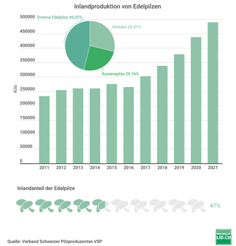 Infografik © LID