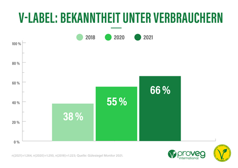 Grafik 1 – V-Label: Bekanntheit unter Verbrauchern. Foto © ProVeg/Gütesiegel Monitor 2021