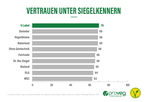 Grafik 2 – Vertrauen unter Siegelkennern. Foto © ProVeg/Gütesiegel Monitor 2021