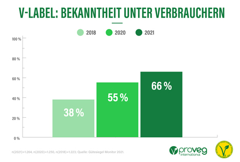 ProVeg Deutschland: Erfolgssiegel V-Label überzeugt Werbetreibende und Verbraucher