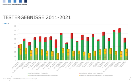 Grafik - QS-Laborkompetenztest - Übersicht Testergebnisse 2011 bis 2021. Foto © QS Qualität und Sicherheit GmbH