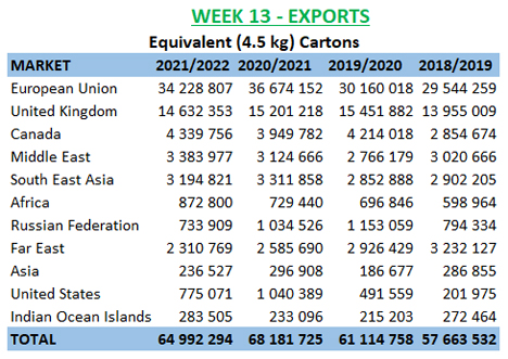 Grafik SATI-Exporte bis Woche 13