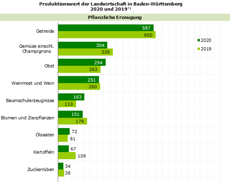 GRafik  © Statistisches Landesamt Baden-Württemberg