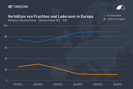 Grafik © TIMOCOM