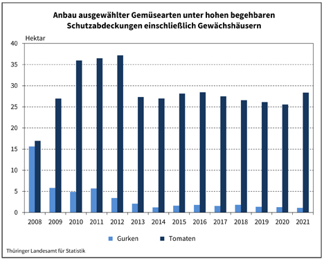 Grafik Foto © Thüringer Landesamtes für Statistik