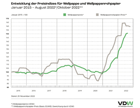 Grafik  © VDW