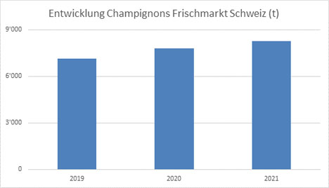 Grafik © Verband Schweizer Pilzproduzenten VSP