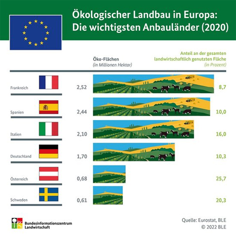 Grafik Oekolandbau.de