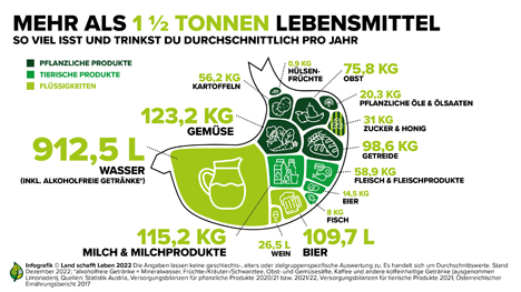 Grafik Foto © Land schafft Leben