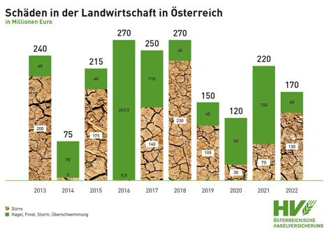 Grafik © Österreichische Hagelversicherung