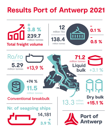 Grafik Jahreszahlen 2021. Quelle: Hafen von Antwerpen