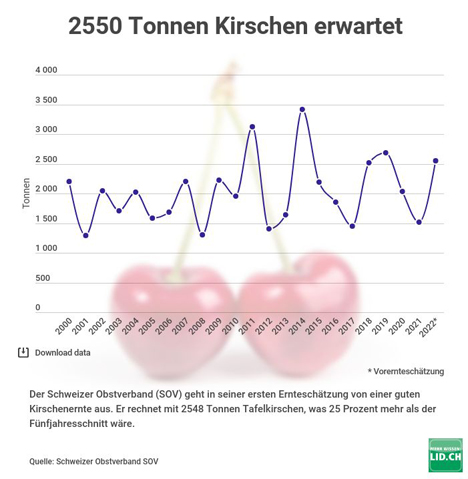 Grafik © LID.ch