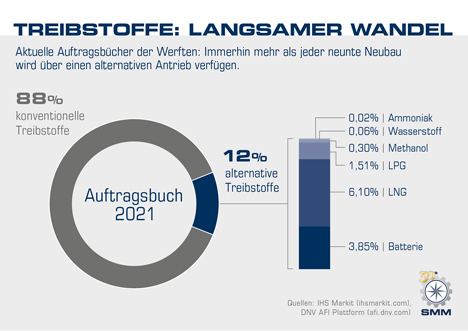 Mission Klimaneutralität - Die grüne Revolution. Infografik © SMM